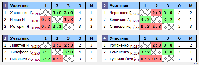 результаты турнира Макс-300 в ТТL-Савеловская 